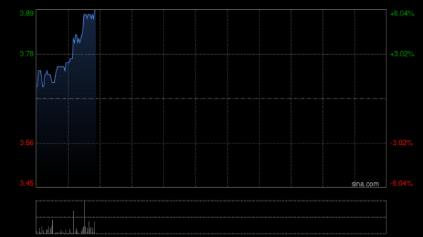 股票配资公司倍杠杆 航空股早盘延续近期涨势 南方航空涨逾6%中国国航涨逾5%